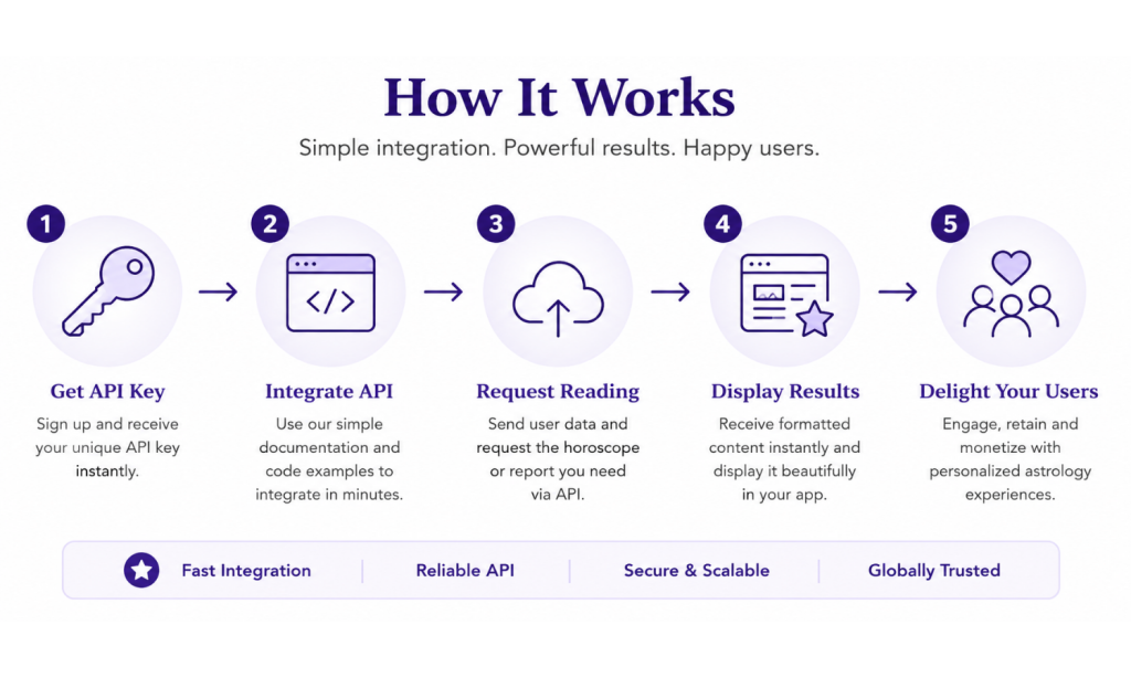 How to integrate Astrology APIs into a mobile app